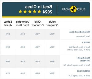 EuroNCAP назвав чемпіонів краш-тестів 2024 року