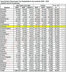 Україна увійшла в ТОП-10 Європи за продажами електрокарів