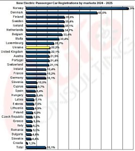 Україна увійшла в ТОП-10 Європи за продажами електрокарів