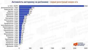 Авторинок України у жовтні 2025: лідери з купівлі авто, нові тенденції та регіональні сюрпризи